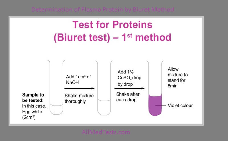 Method of determination. Biuret method. Biuret Test. Procedure for determination of clottable Protein. Test methods.